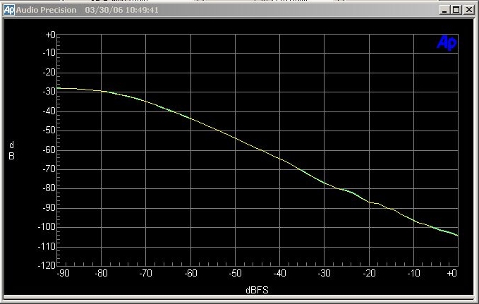 THD+N vs. Level